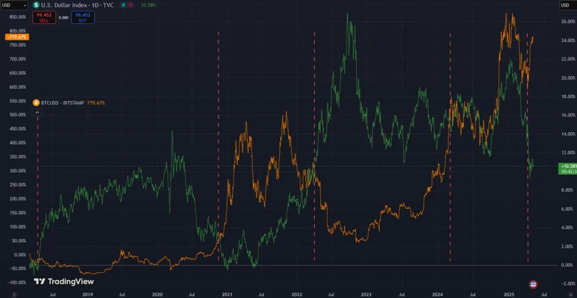 Falling DXY part of US financial system’s ‘long-term transition’ — Will Bitcoin continue to shine?