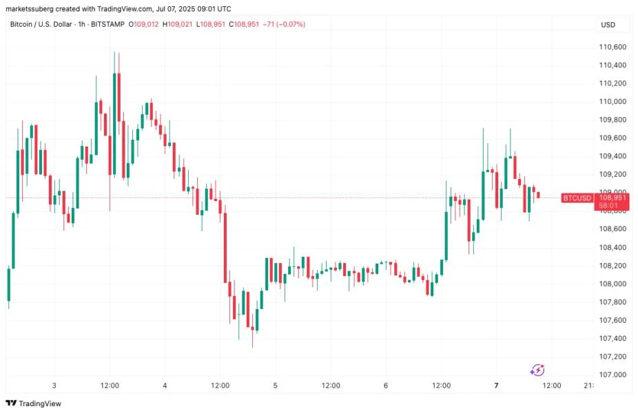 'False move' to $105K? 5 things to know in Bitcoin this week