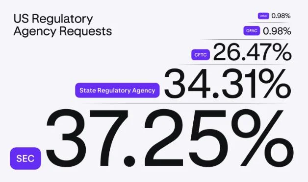 FBI, SEC among top agencies requesting data from Kraken in 2024