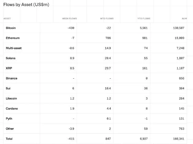 Fed’s Hawkish Rhetoric and CPI Data Drive First Crypto Outflows of 2025