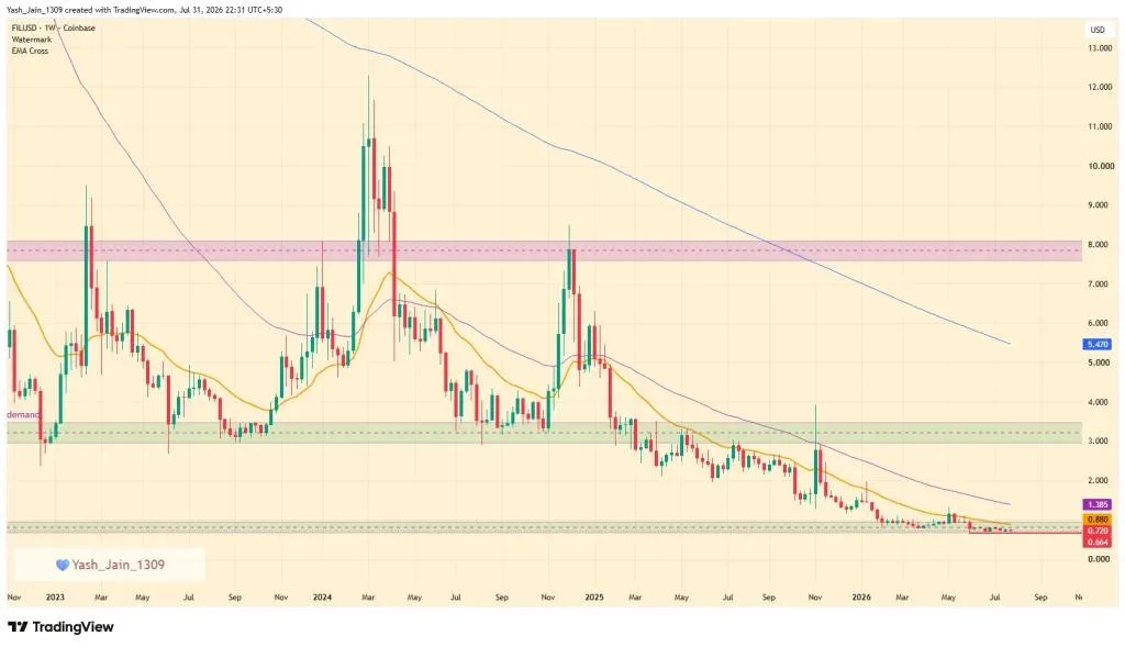FIL Price Hits All-Time Low as Filecoin Network Activity Shows Signs of Recovery