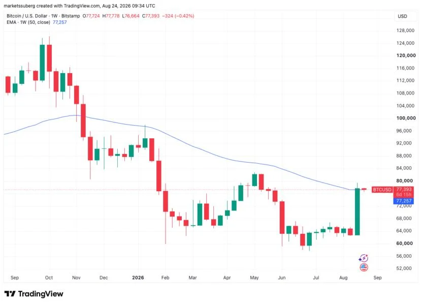 First bear-market trend line reclaim since 2025: Five things to know in Bitcoin this week