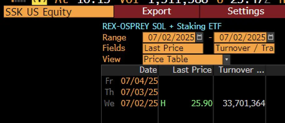 First Solana staking ETF hits $12M in ‘healthy’ first trading day