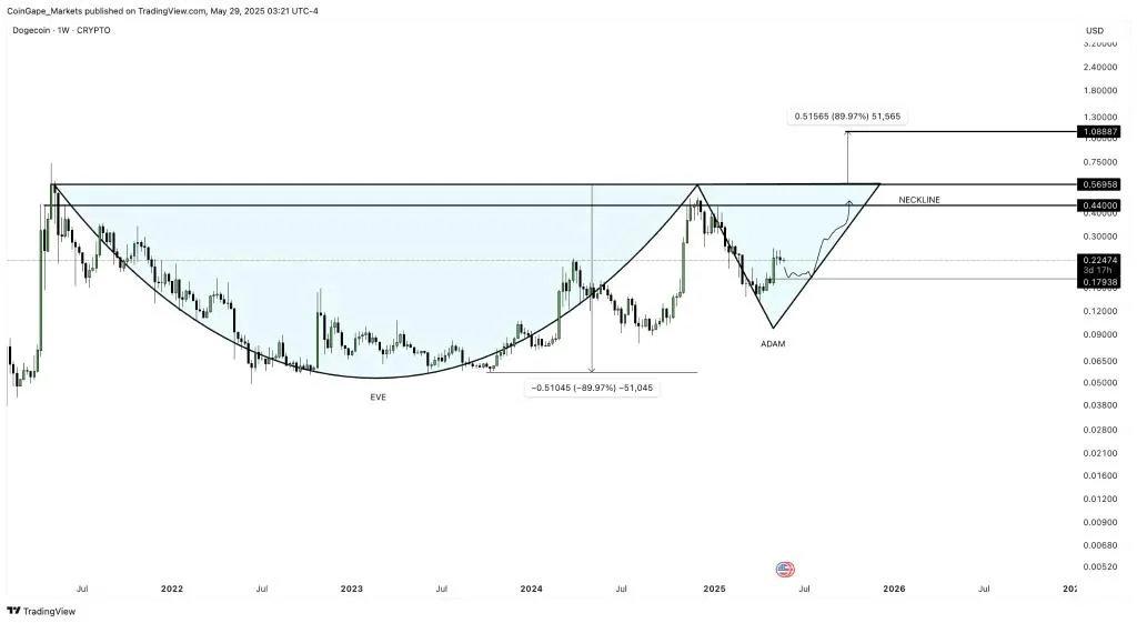 Forget Dogecoin: This Meme Coin Has a Shot at $0.30 from Under $0.0015, Long Before DOGE Hits $1