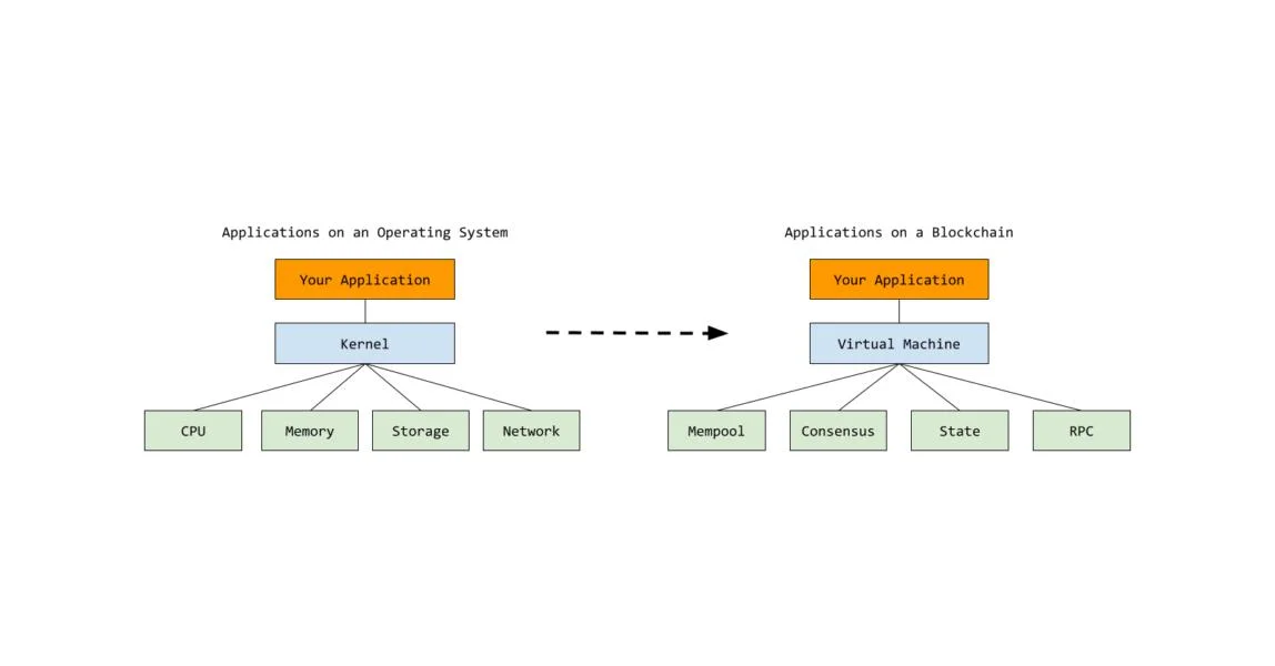 Former Ava Labs exec reveals ‘Commonware’ crypto primitives framework