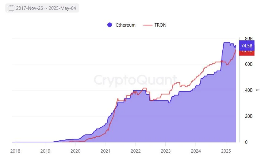 Fresh $1B in Tether mints on Tron, closing gap again with Ethereum