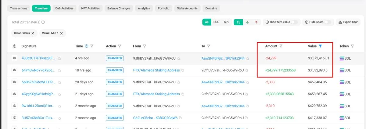 FTX and Alameda wallets unstake $431M in SOL