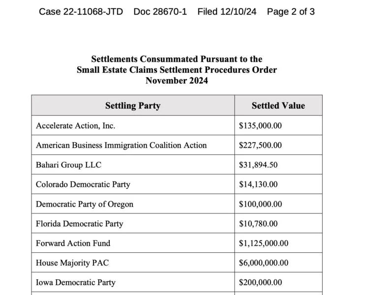 FTX debtors recover $14M in political donations