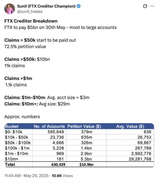 FTX starts $5B payouts — Here’s what you need to know