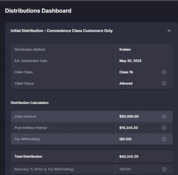 FTX users fight to unlock $2.2B in still-disputed bankruptcy claims