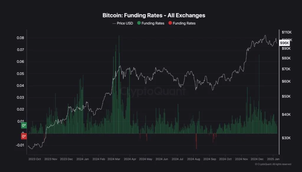 Funding Rates Down: Is Bitcoin Heading For A $90K Correction?