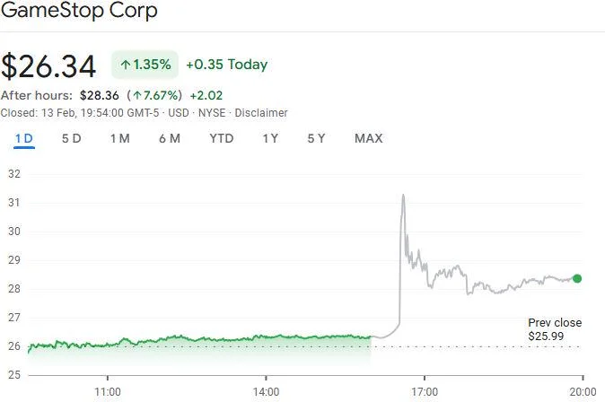 GameStop rises 18% after hours on reports it’s considering investing in Bitcoin