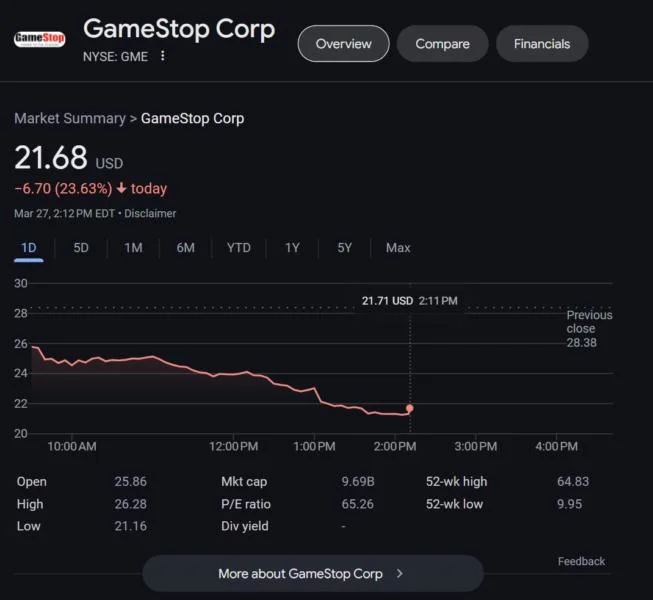  GameStop wipes out $3B in market cap as stockholders question Bitcoin plan 