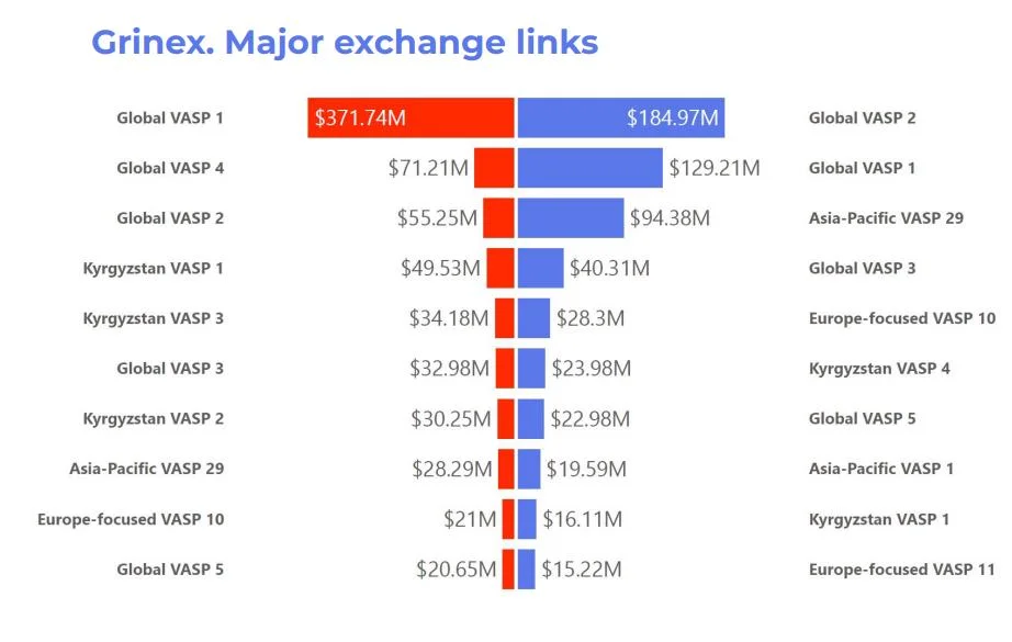 Garantex successor moves $1.66B through crypto exchanges: Global Ledger