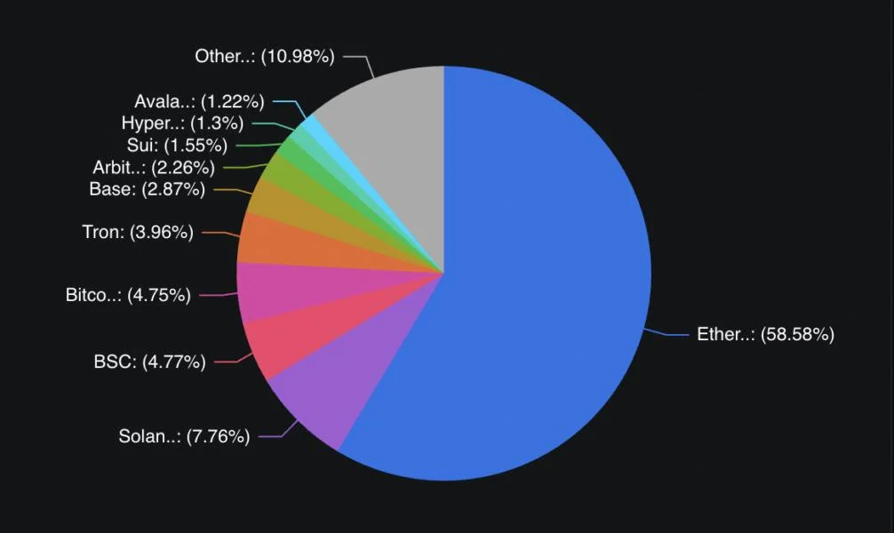 GENIUS' ban on stablecoin yield will drive demand for Ethereum DeFi — Analysts