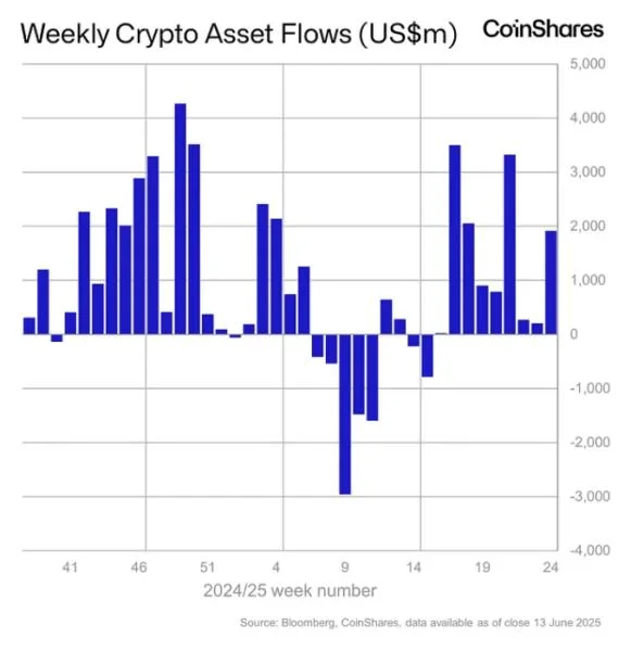 Global crypto funds add further $1.9 billion in weekly inflows despite geopolitical tensions: CoinShares