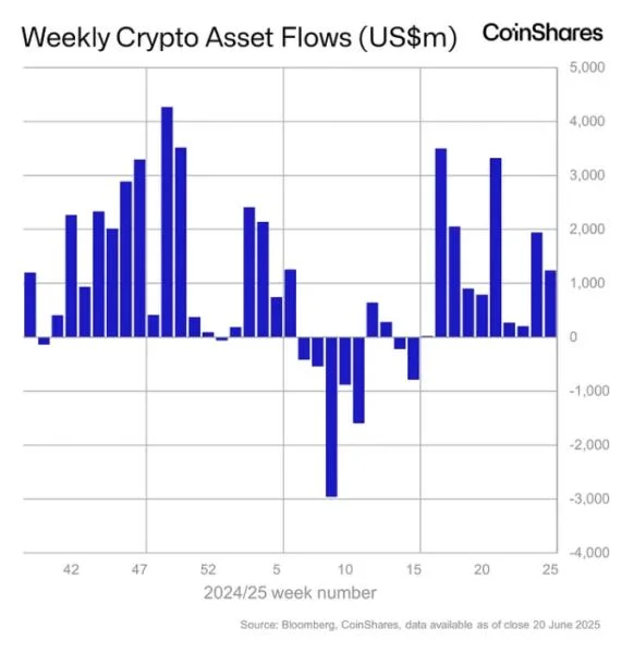 Global crypto funds see $1.2 billion in net inflows, extending 10-week streak amid geopolitical uncertainty: CoinShares