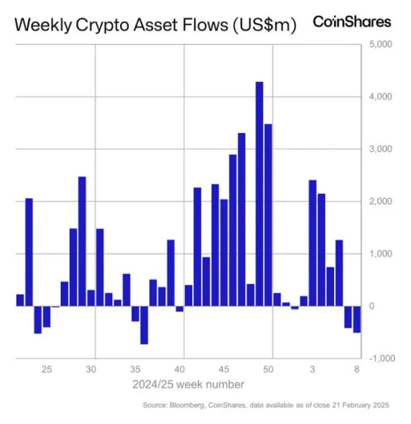 Global crypto funds see further $508 million in weekly outflows amid tariff and monetary policy uncertainty: CoinShares