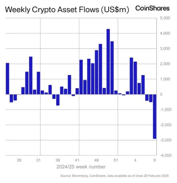 Global crypto funds see record $2.9 billion in weekly outflows ahead of Trump’s reserve announcement