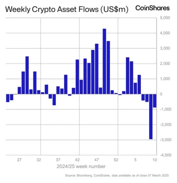 Global crypto funds shed a further $876 million last week amid ‘signs of capitulation’: CoinShares