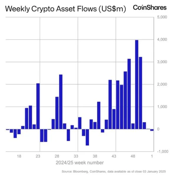 Global crypto investment products hit record $44 billion net inflows in 2024: CoinShares