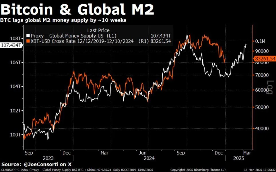 Global M2 Tightens Grip On Bitcoin—What’s Next?