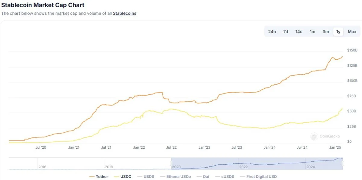 Global stablecoin use soars — Will Trump crypto policy prompt US adoption?