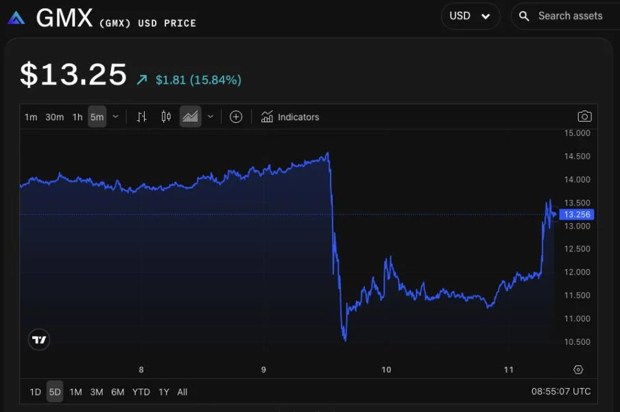 GMX token surges 14% after hacker begins returning funds from $40 million exploit