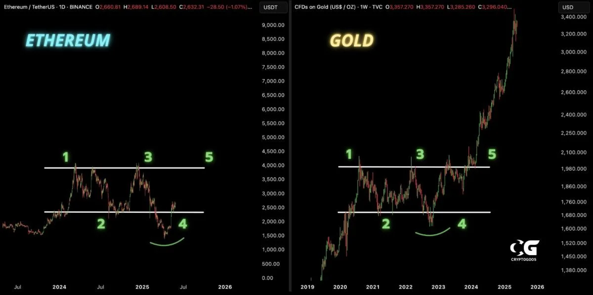 Gold fractal boosts Ethereum price potential to hit $6K
