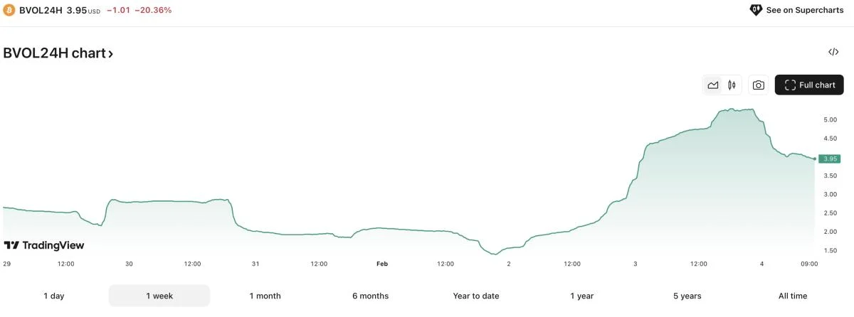 Gold price near all-time high amid increased bitcoin and equity volatility