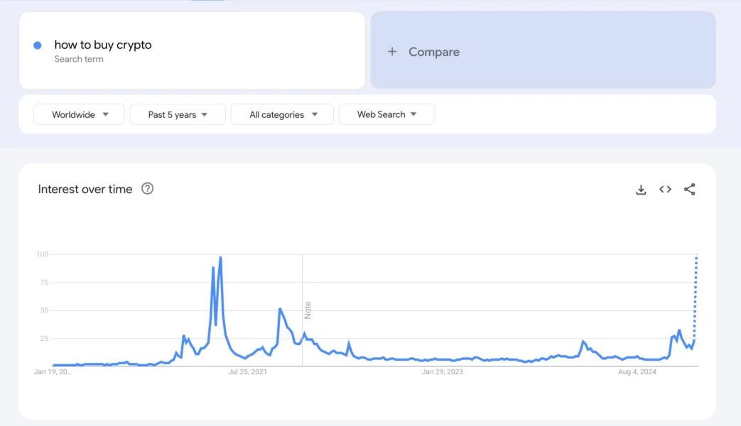 Google Searches for 'How to Buy Crypto' Skyrocket as Trump Flips the 'Overton Window'