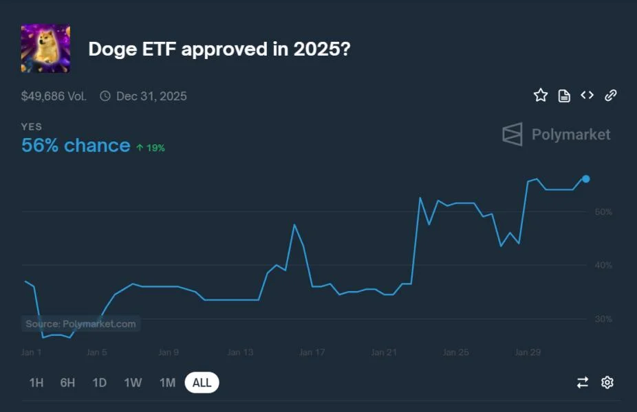 Grayscale Introduces Dogecoin Trust Amid ETF Expectations