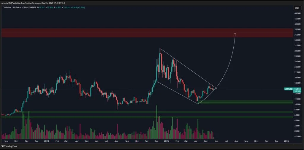 Greed Rising, Chainlink Stalling: Will LINK Smash Past $20 And Race To $36.5?