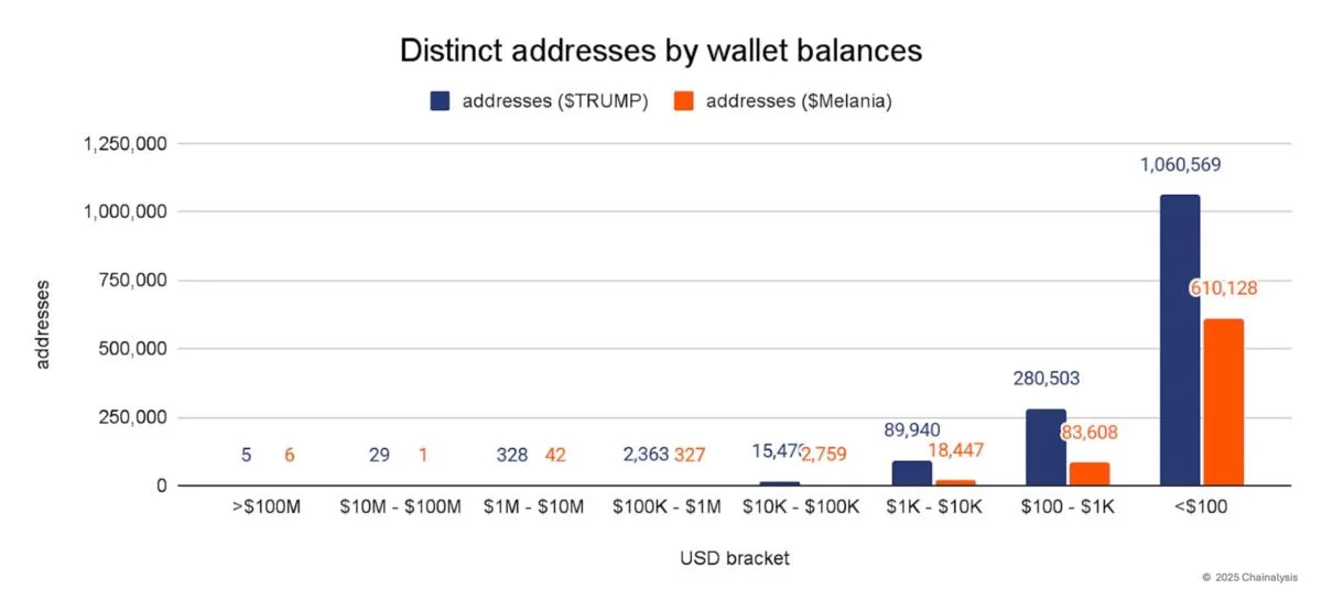 Half of TRUMP and MELANIA memecoin holders never bought a ‘Solana altcoin’ before: Chainalysis