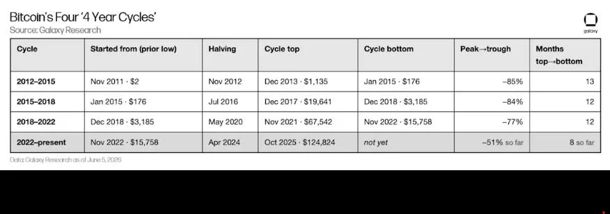 Has Bitcoin bottomed for this cycle? Analysts say 'not yet'