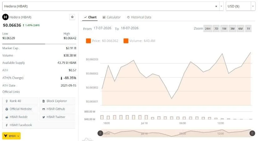 HBAR Daily Analysis: Momentum Compresses While Buyers Defend Support