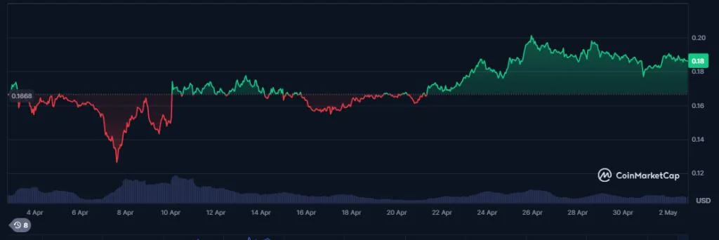 HBAR To $2? Hedera Rides Real-World Asset Wave Toward Breakout