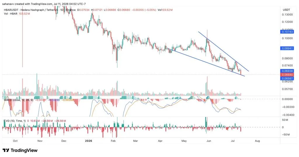 Hedera Ecosystem Hit by Suspected $5.25M Exploit: Will the Security Breach Push HBAR Price Lower?