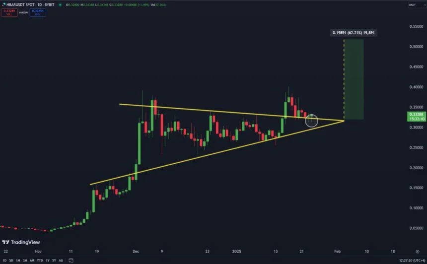 Hedera Successfully Retests Key Demand Level – Expert Says The Next Stop Could Be $0.52