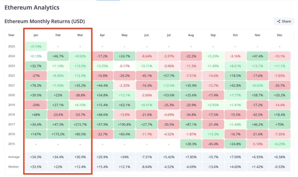 Historically Best Ethereum (ETH) Month Incoming: What to Expect?