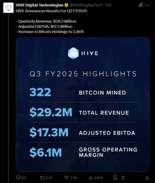  Hive Digital clocks $29.2M in Q3 revenue as Bitcoin hodl position surges 