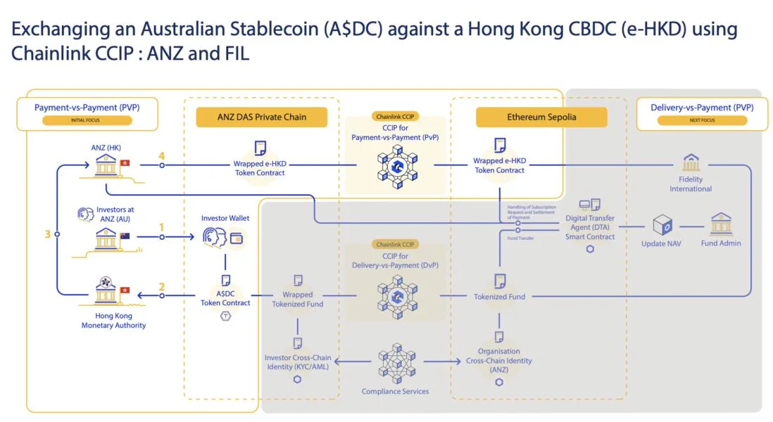 Hong Kong to use Chainlink protocol in CBDC pilot project