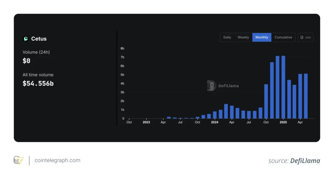 How $220M was stolen in minutes: Understanding the Cetus DEX exploit on Sui