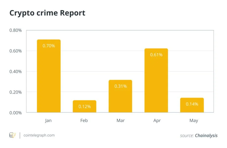 How a $123M crypto scam in Australia laundered millions through a ‘legit’ business
