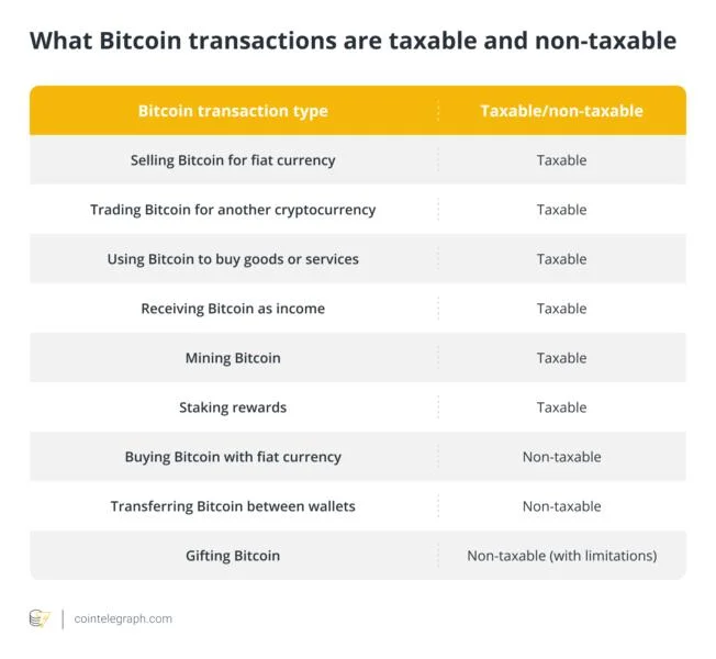 How Bitcoin investors can avoid tax fraud