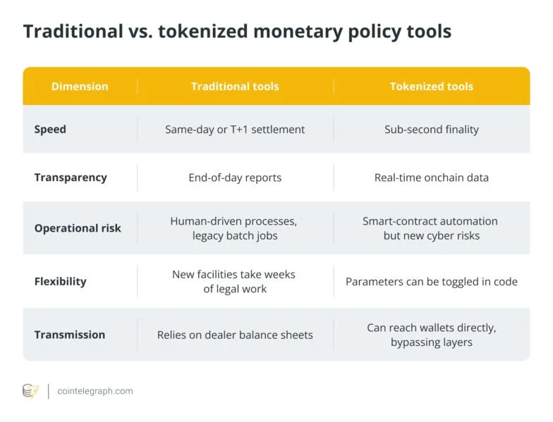 How central banks are testing blockchain-based monetary policy
