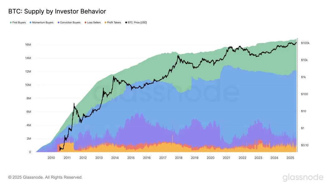 How Does Bitcoin Investor Behavior Shape Trends? Glassnode Reveals