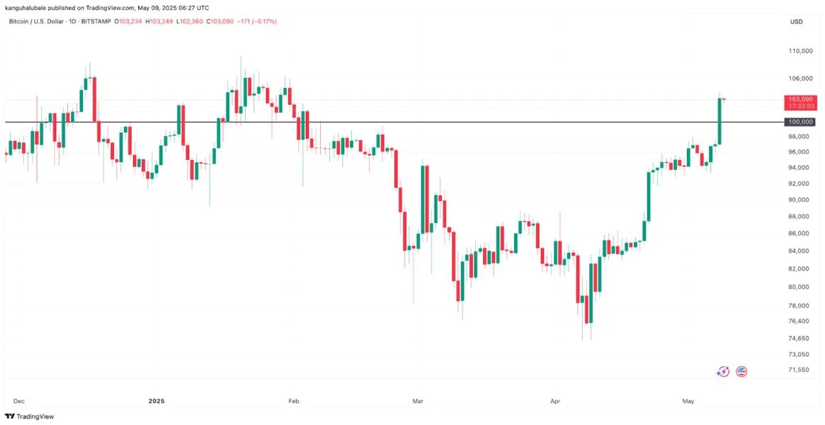 How high can Bitcoin price go?