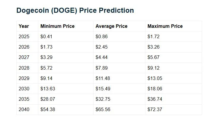 How High Can Dogecoin Go If Bitcoin Hits $1 Million? Analysts Weigh In