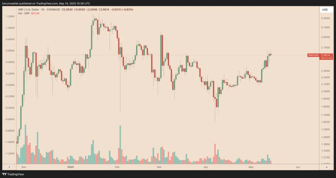 How high can XRP price go?